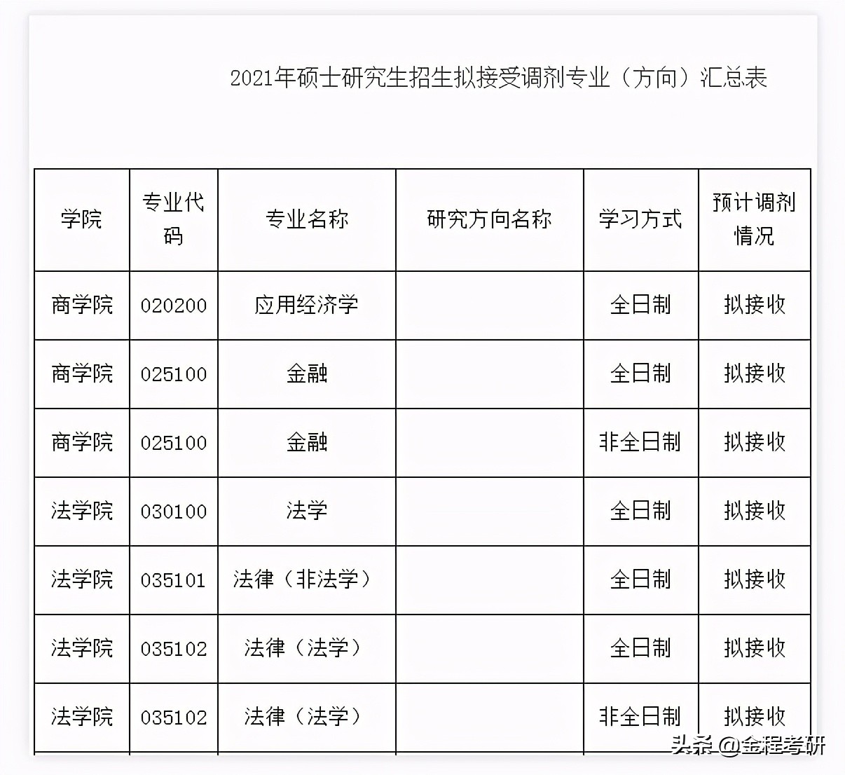 2021考研院校金融经济类专业调剂信息汇总，持续更新