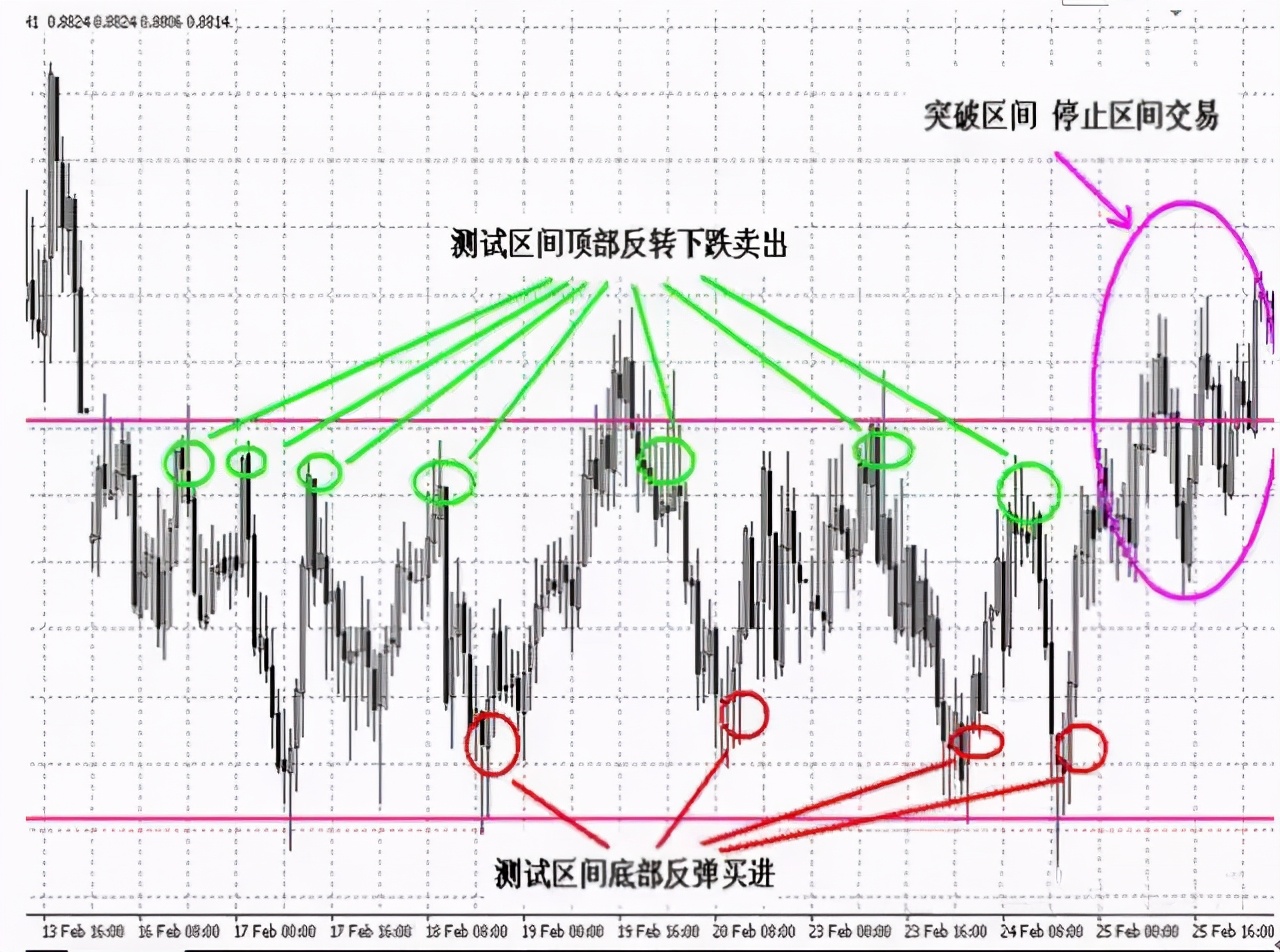 外汇交易技巧：教你靠这几招抓住6种行情