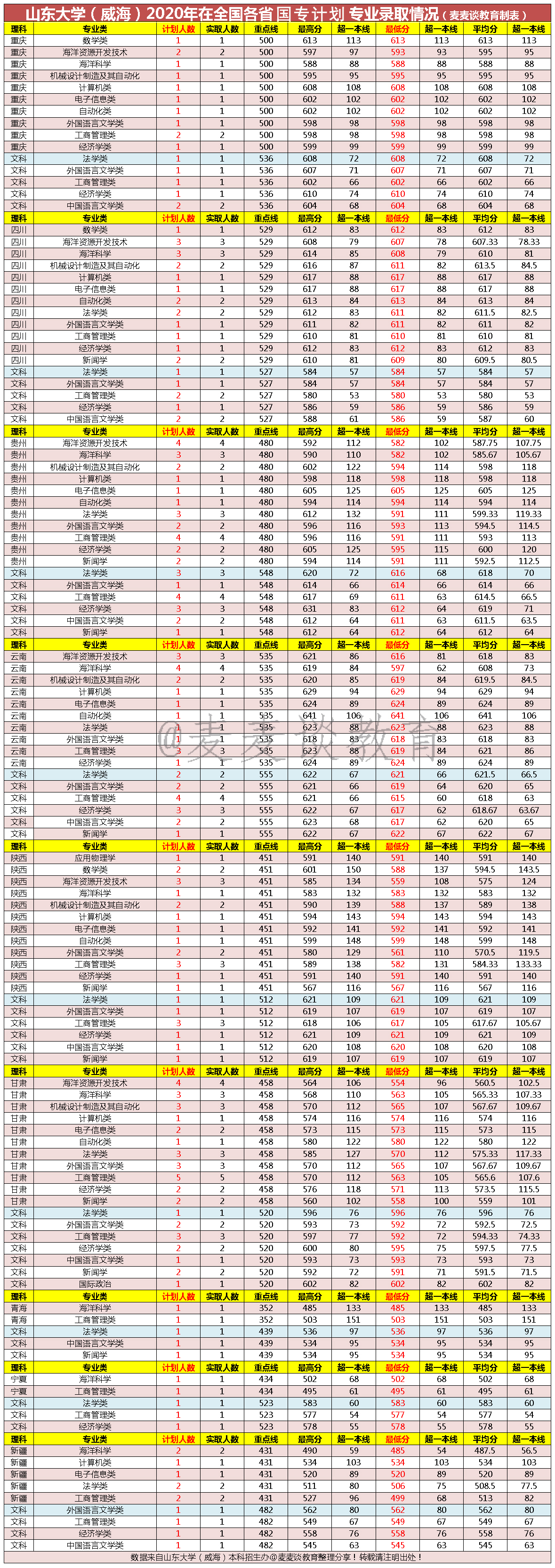 山东大学（威海）2020全国各省各批分专业录取分数+人数