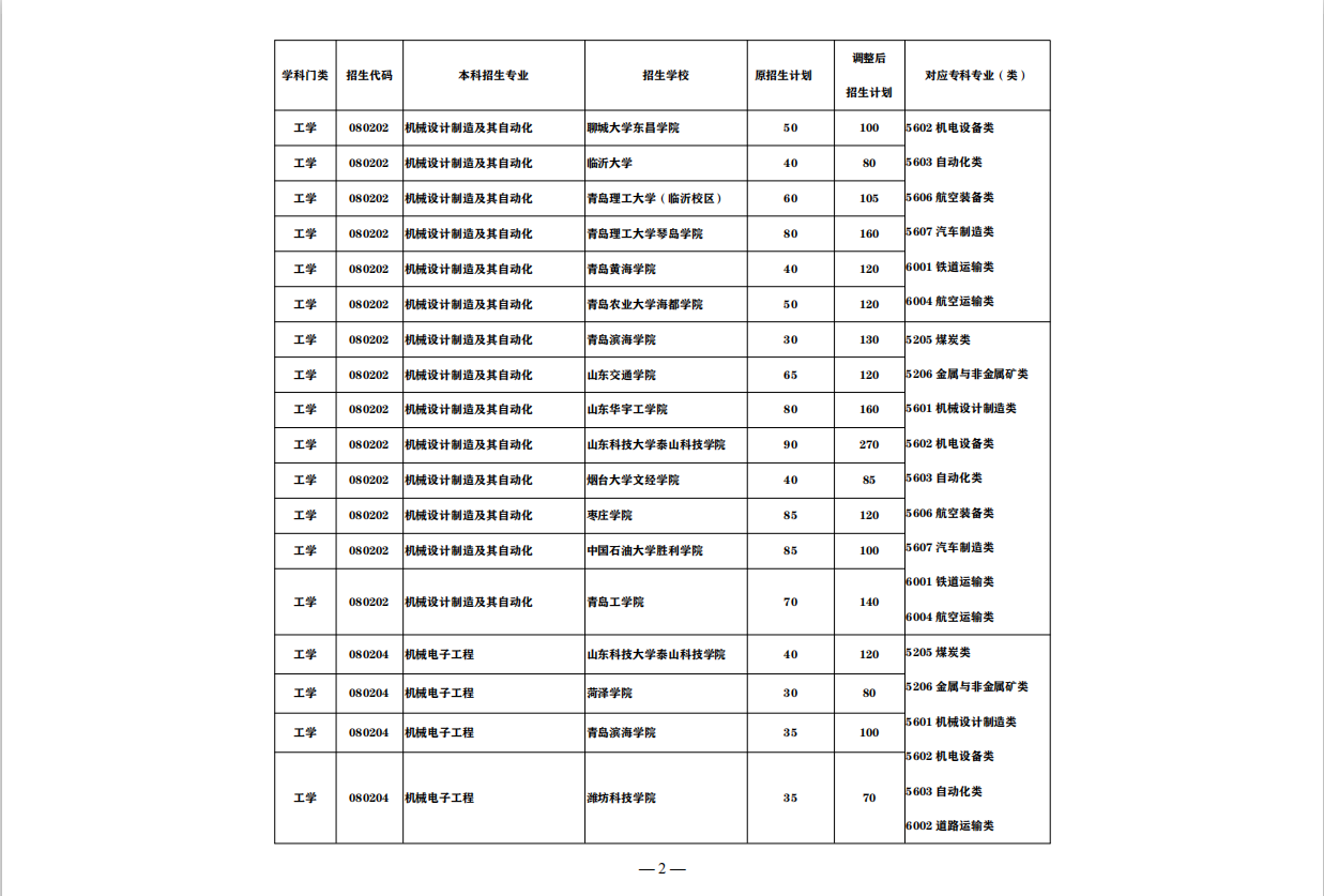 盘点：这7大山东“实力专科院校”，称为全国5星级实力院校