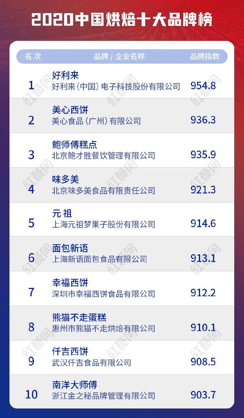 2020中国餐饮十大品牌揭晓，品类头部品牌势头猛