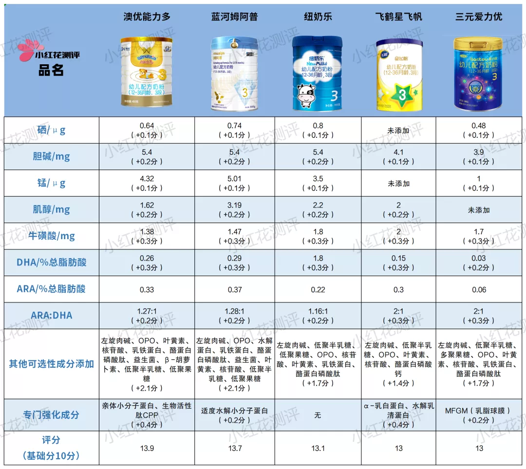 15款三段奶粉横评：3款含糖浆成分，也并非越贵越好