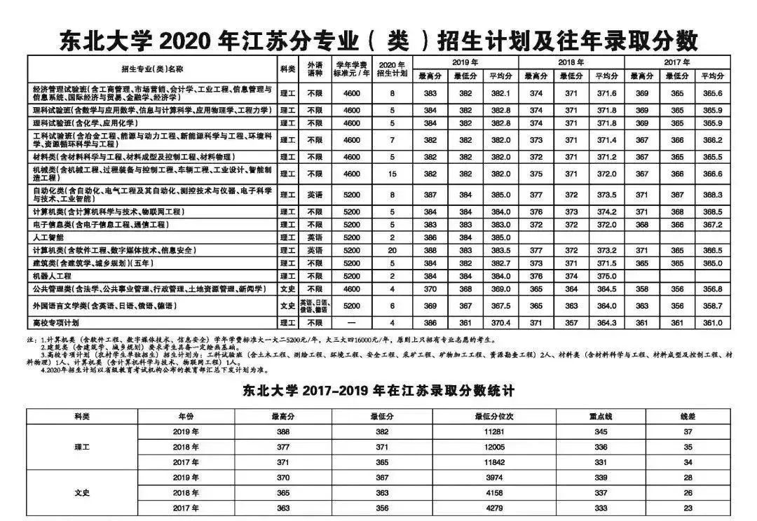 确定扩招！这几所985院校今年招生计划公布！分数线会降？