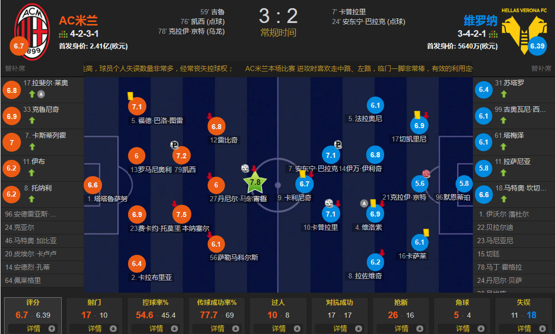 点球、乌龙、逆转(点球、乌龙、逆转！吉鲁、凯西建功 米兰连追3球 3-2逆转维罗纳)