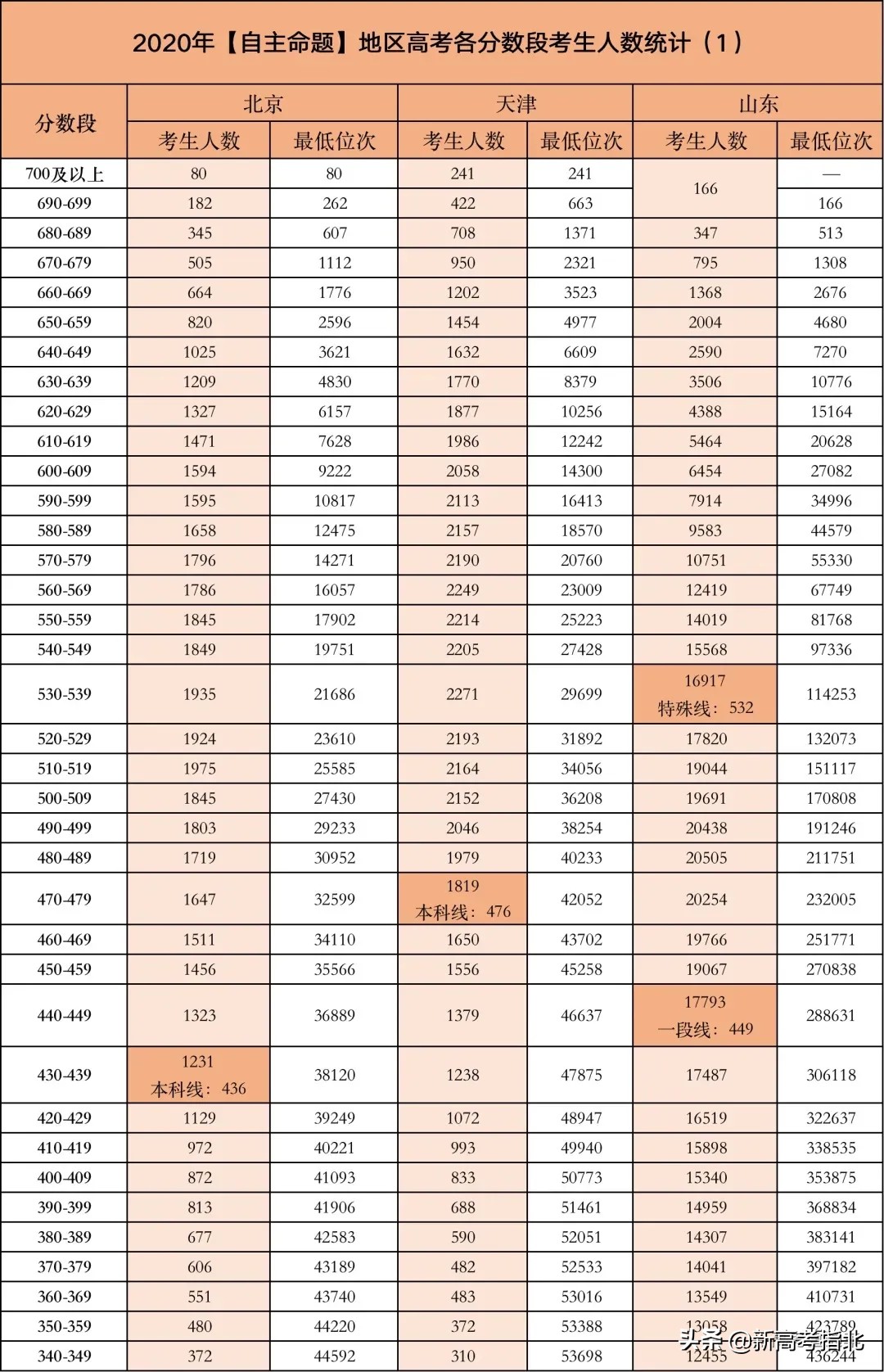 高考哪个分数段竞争最激烈