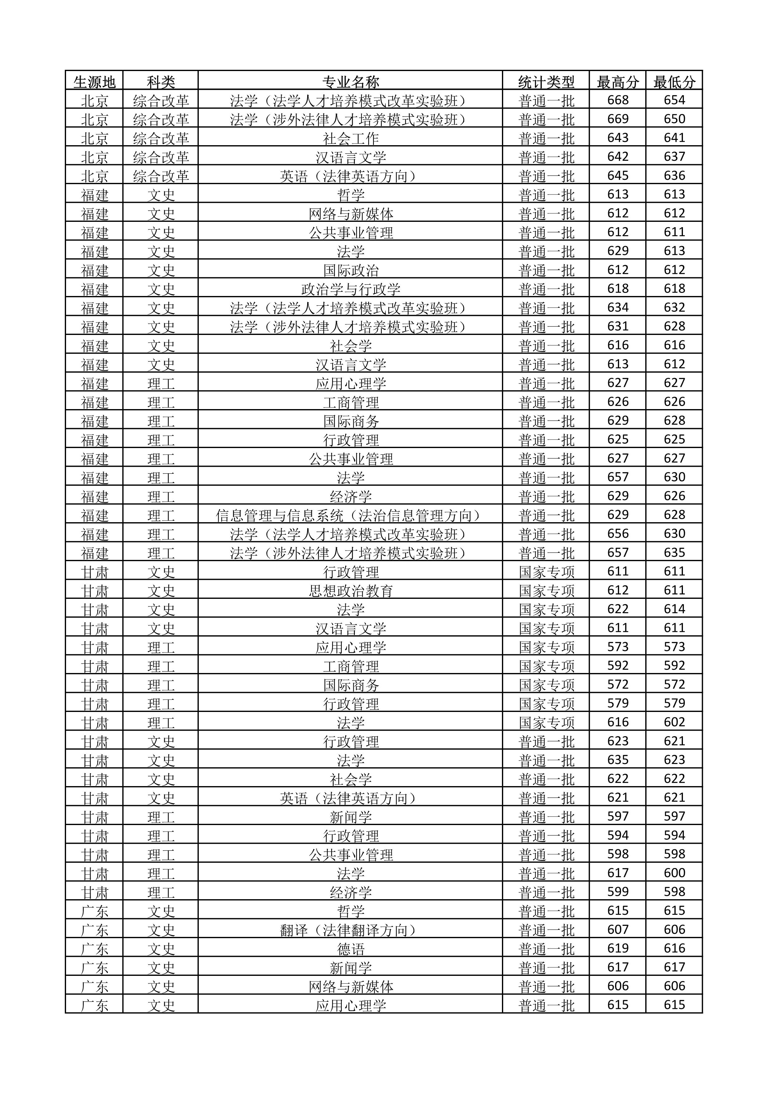 中国政法大学2018-2020年在全国各省市分专业录取分数线