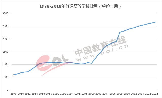 数说高考：录取率已超80%，你还怕上不了大学吗？