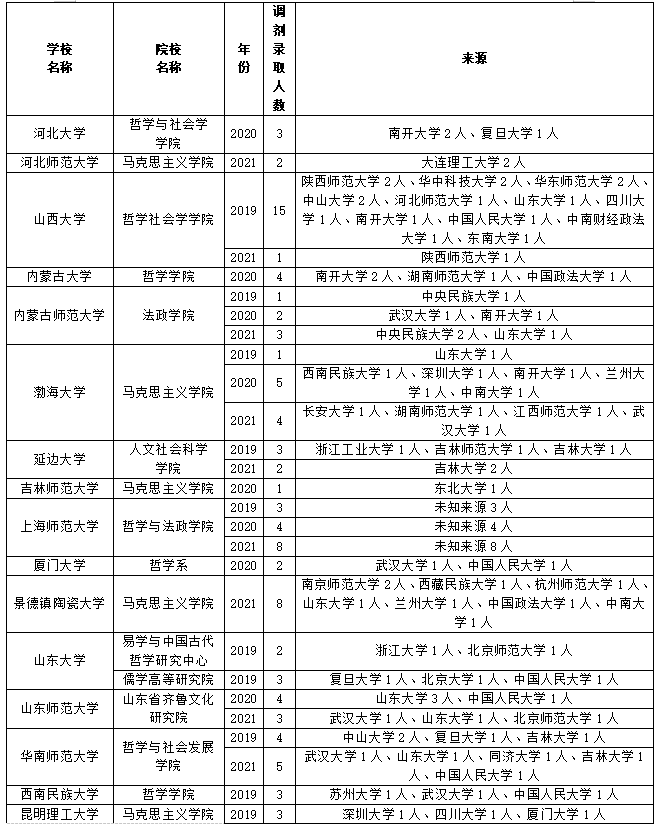 关于中国哲学考研调剂这些事，早知道少入坑