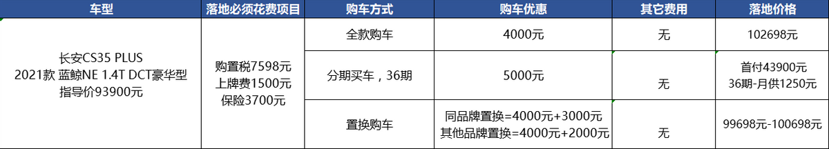 长安CS35PLUS：优惠少了1千但提车变快了，值吗