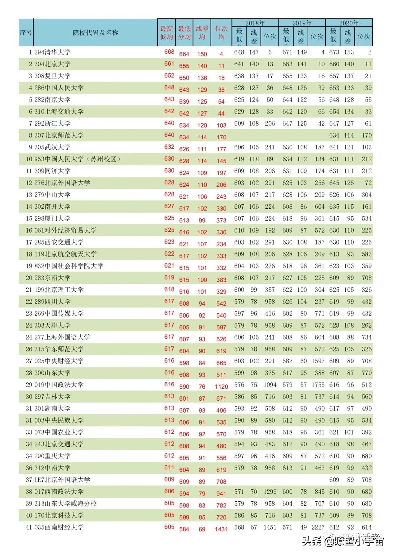 2021年内蒙古高考志愿填报分析，附近三年全国高校在蒙招生投档线