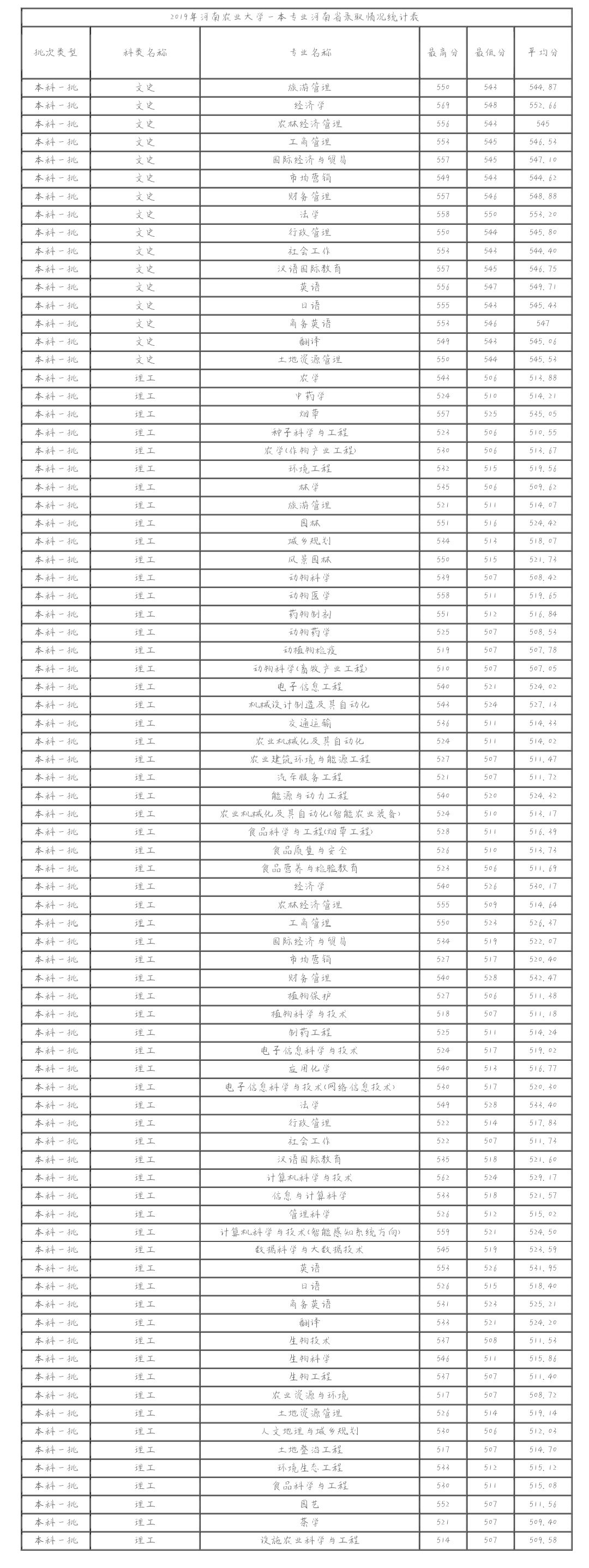 面向全国29个省份招生，河南农业大学2020招生计划确定