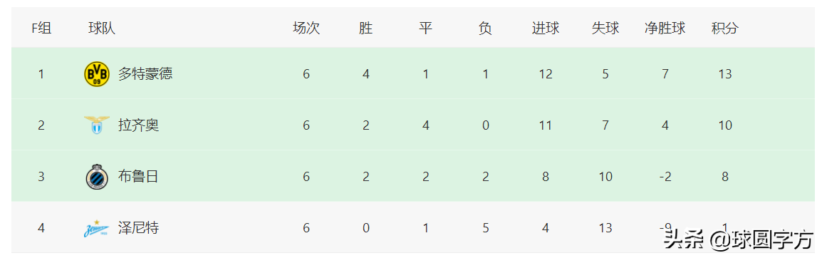 欧冠国家联赛(欧冠最终积分榜：五大联赛15支球队晋级，大巴黎跟波尔图成独苗)