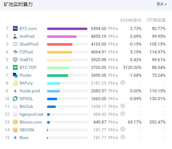 比特大陆旗下矿池在比特币上的算力仅有24%，算力去哪儿了？