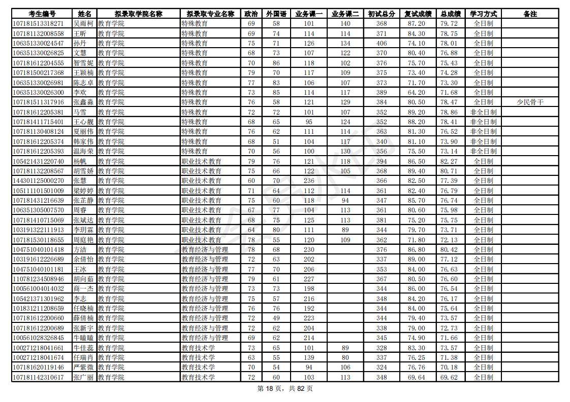 新祥旭：陕西师范大学21年考研拟录取考生名单，录取人数、分数线
