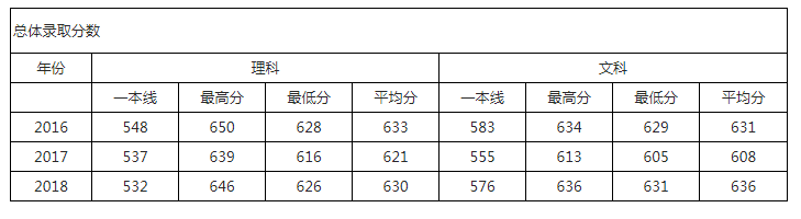 华北电力大学北京2017-2018年录取分数统计