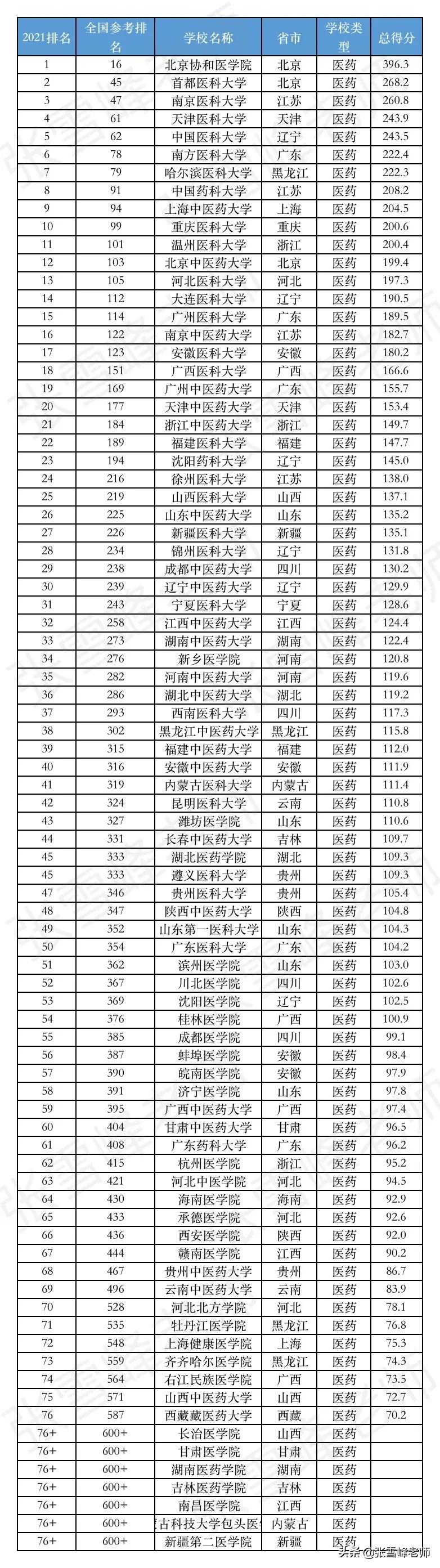 重磅！2021中国热门专业的大学排名又来啦！包含医药类、财经类..