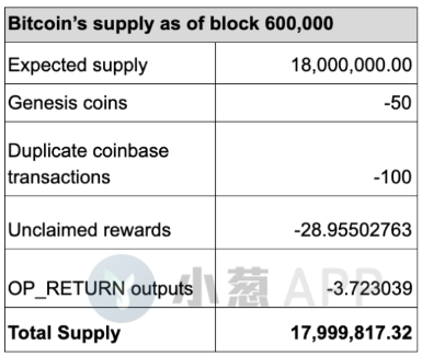 160万枚比特币可能永久丢失！BTC比或许你想象中的更加稀缺