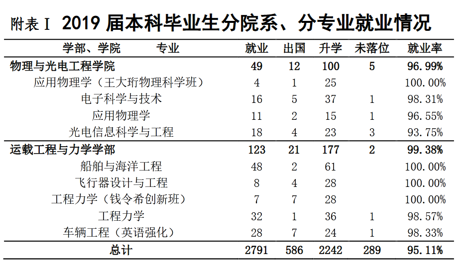 大连理工大学2019届本科毕业生：就业率95.11%，平均年薪9.05万元