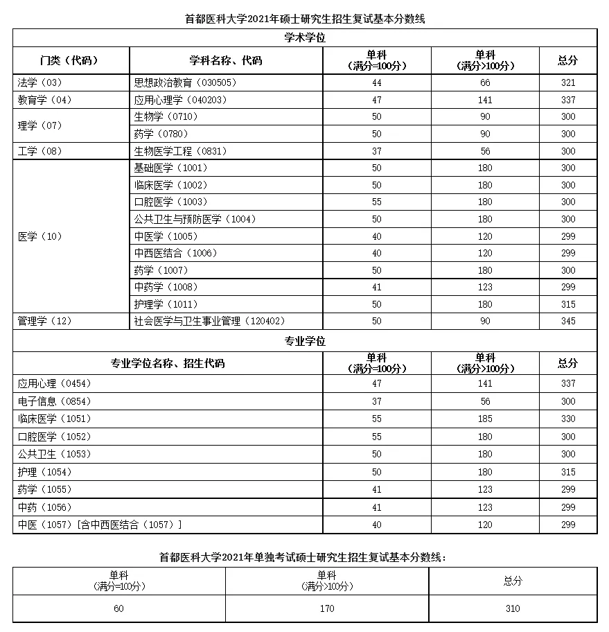 超全 | 盘点华北地区26所医学院校，谁家的复试线最低？