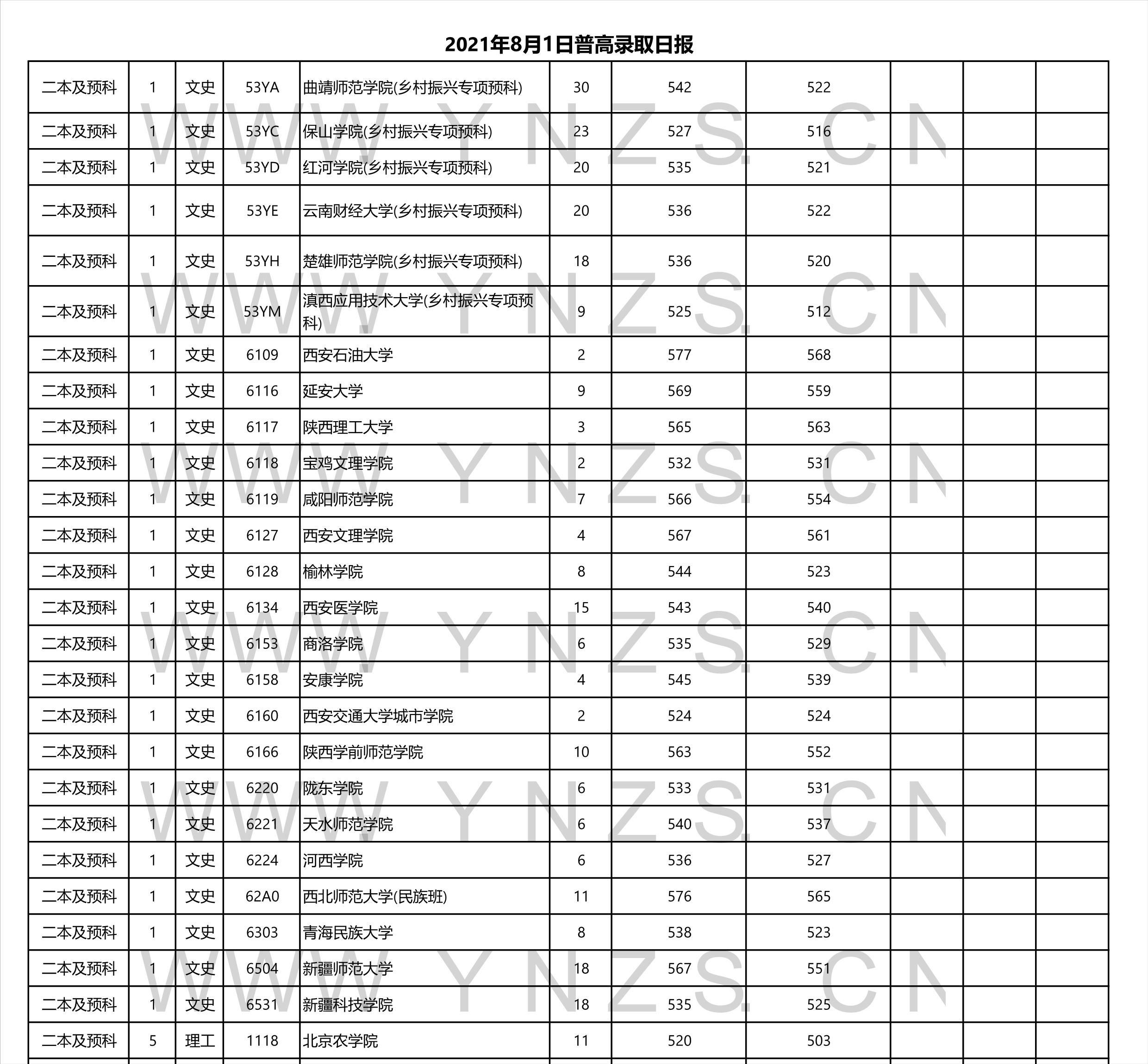 招生院校錄取分數線文史類二本院校錄取分數線最高的為重慶師範大學