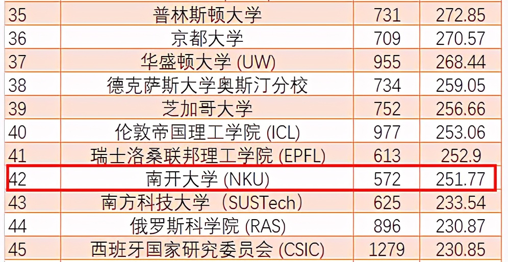 全国第11位！这一重磅榜单最新发布，南开大学全球排名提升！
