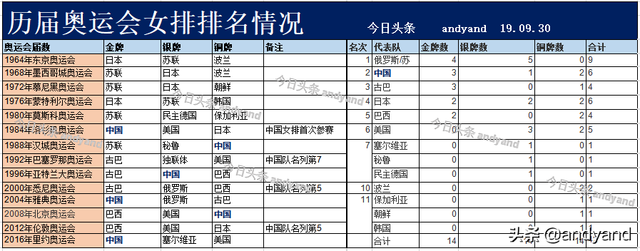 历届奥运会男排世界杯冠军(祝贺女排夺得世界杯冠军：历届女排世界杯奥运会亚运会排名情况)