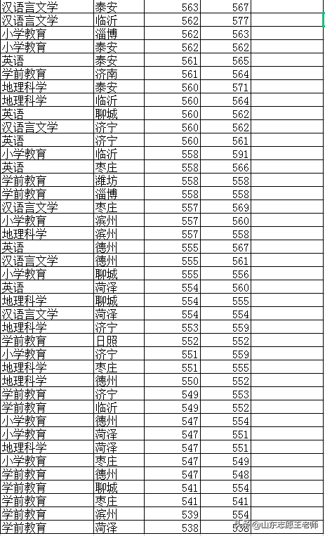 青岛大学2021年各专业录取分数线分析（2022考生收藏）