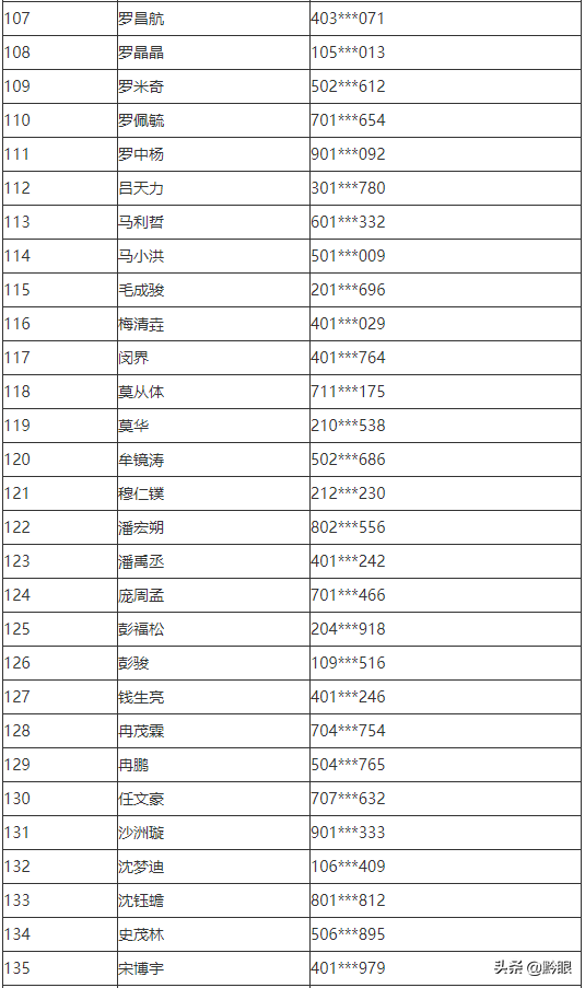 公布！中央司法警官学院2021年在贵州省招生提前批录取名单