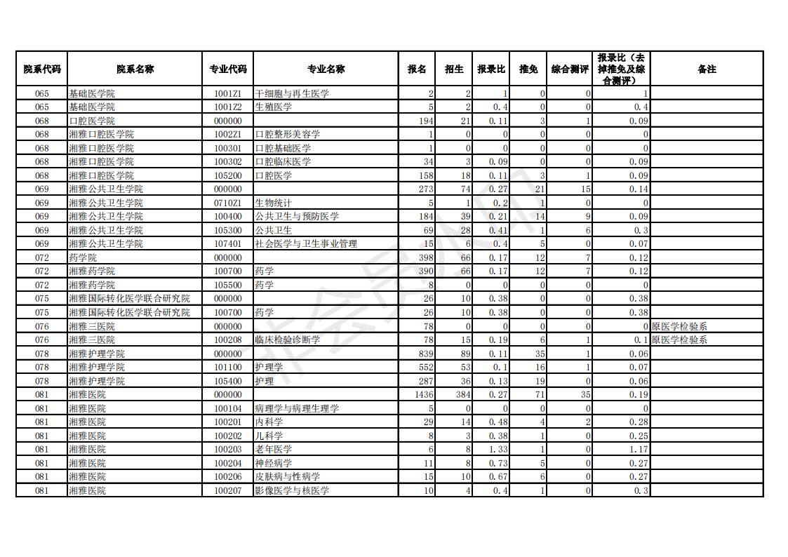 中南大学18-20年考研硕士研究生报录数据统计