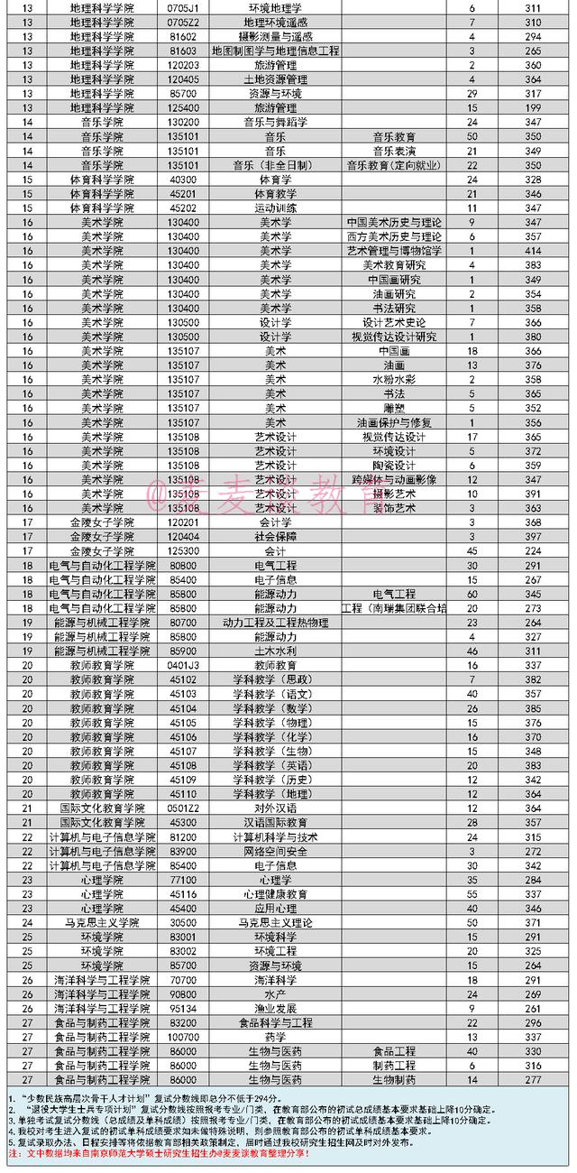 南京师范大学2021硕士研究生各学院复试分数线及计划数公布