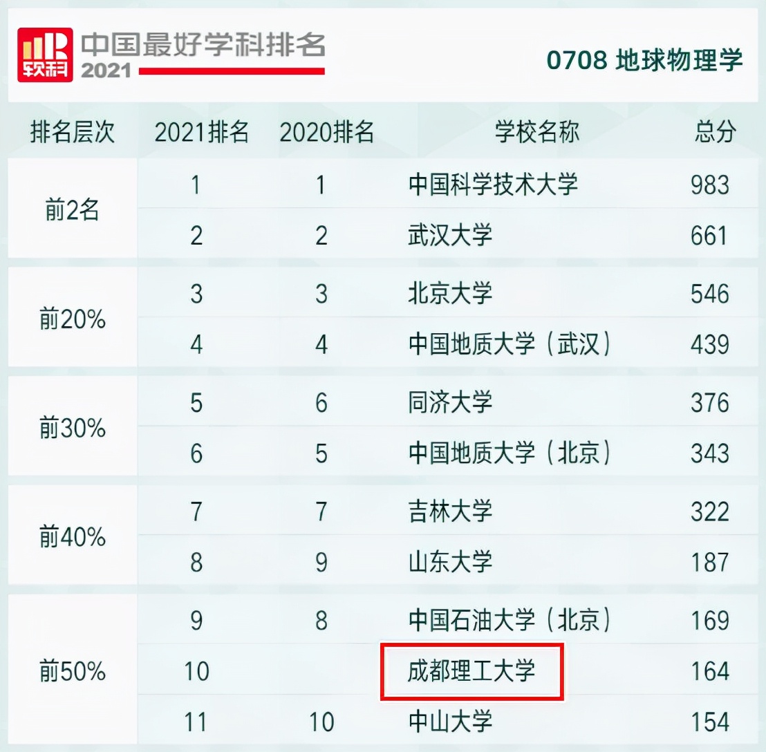 刚刚，2021中国最好学科排名公布！成都理工大学3个学科跻身全国前10