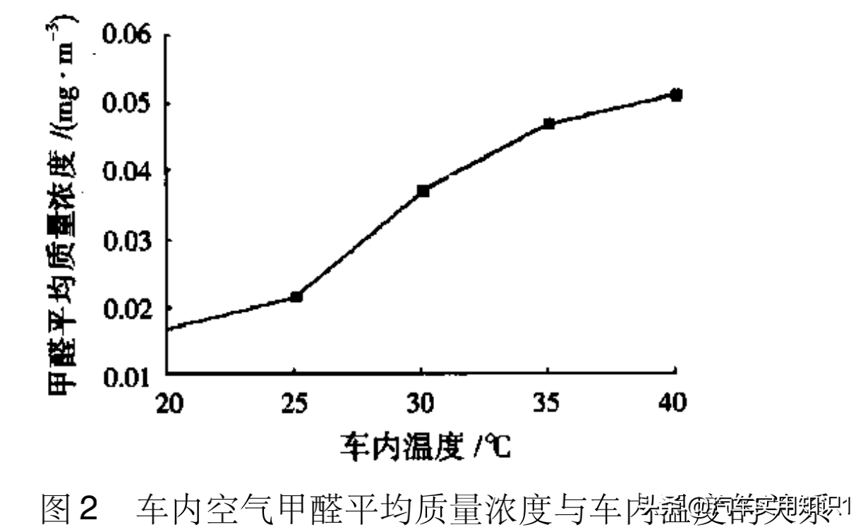 除了通风，汽车除甲醛还有哪些好办法？