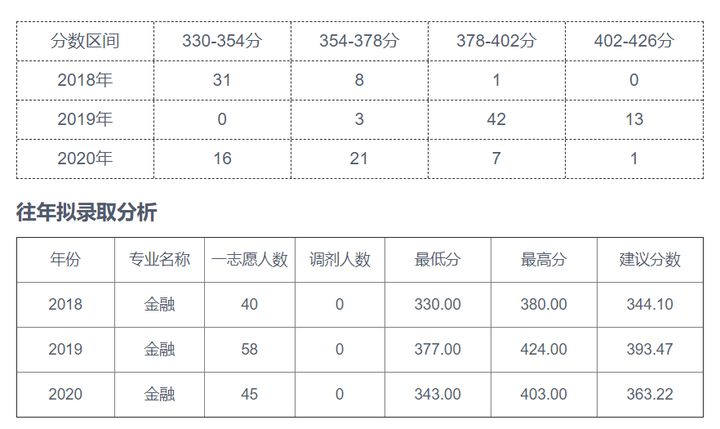 22考研——天津财经大学金融专业考情分析