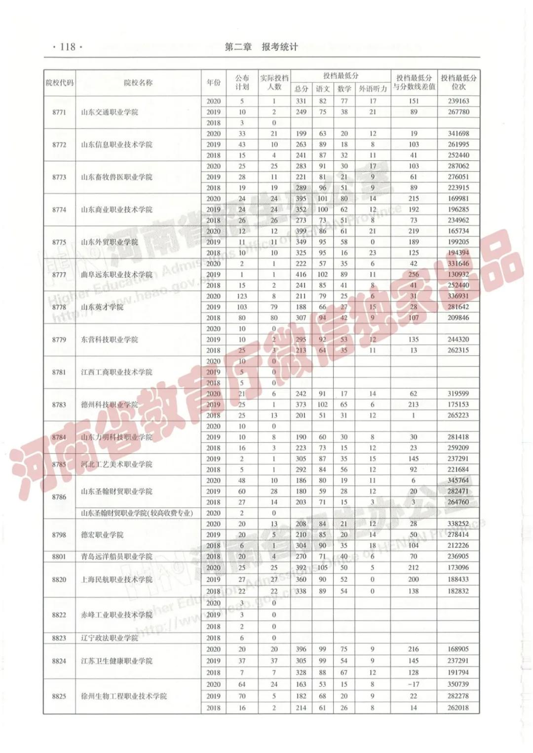 @报志愿必看！河南2018~2020各批高校投档线、位次对照表汇总