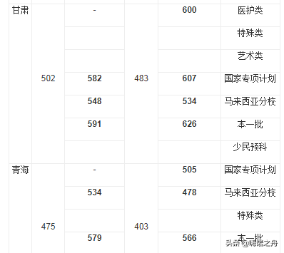 2018年厦门大学在各省文科、理科录取分数线