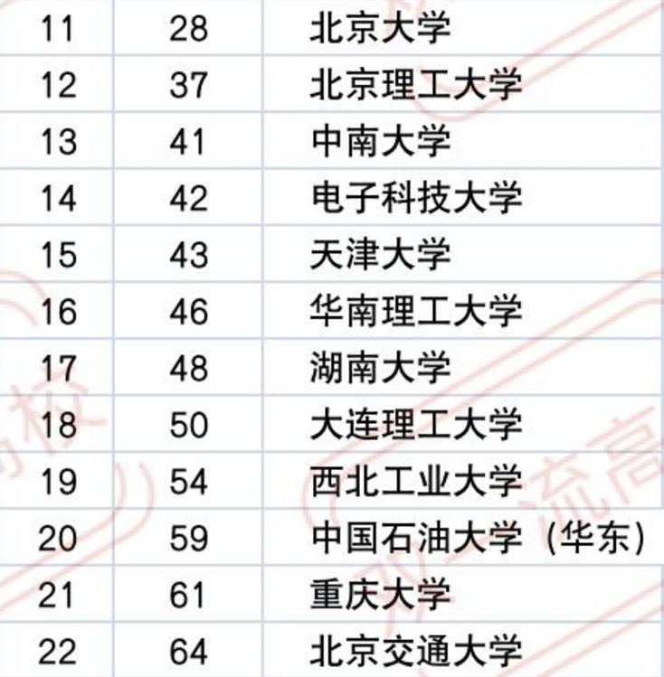 2021年全球工科院校排名，哈工大全国第2全球第4，成“大黑马”