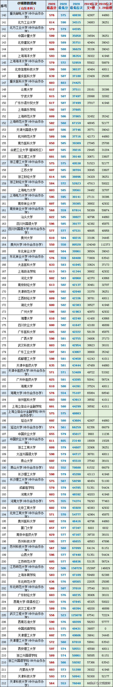 最后两天填志愿！山东17-20年高考录取数据大全，助力学子上名校