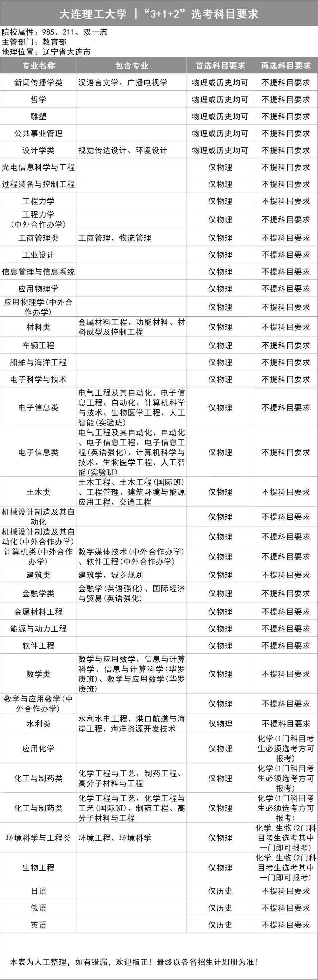 新高考选科指南，你想学什么专业？（39所985名校的选科表）