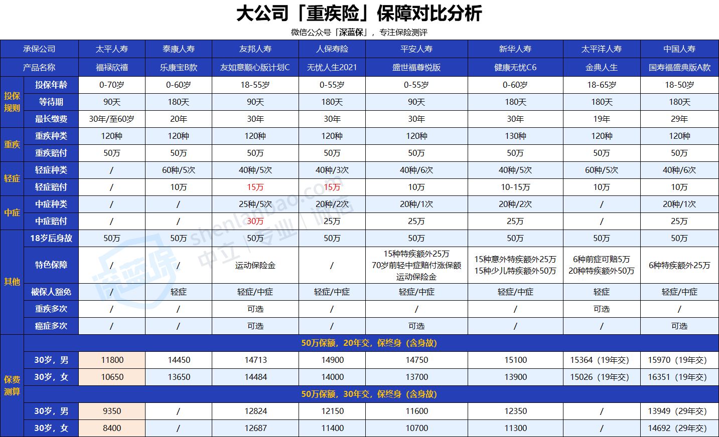 大病医疗险,大病医疗险住院期间能不能报销