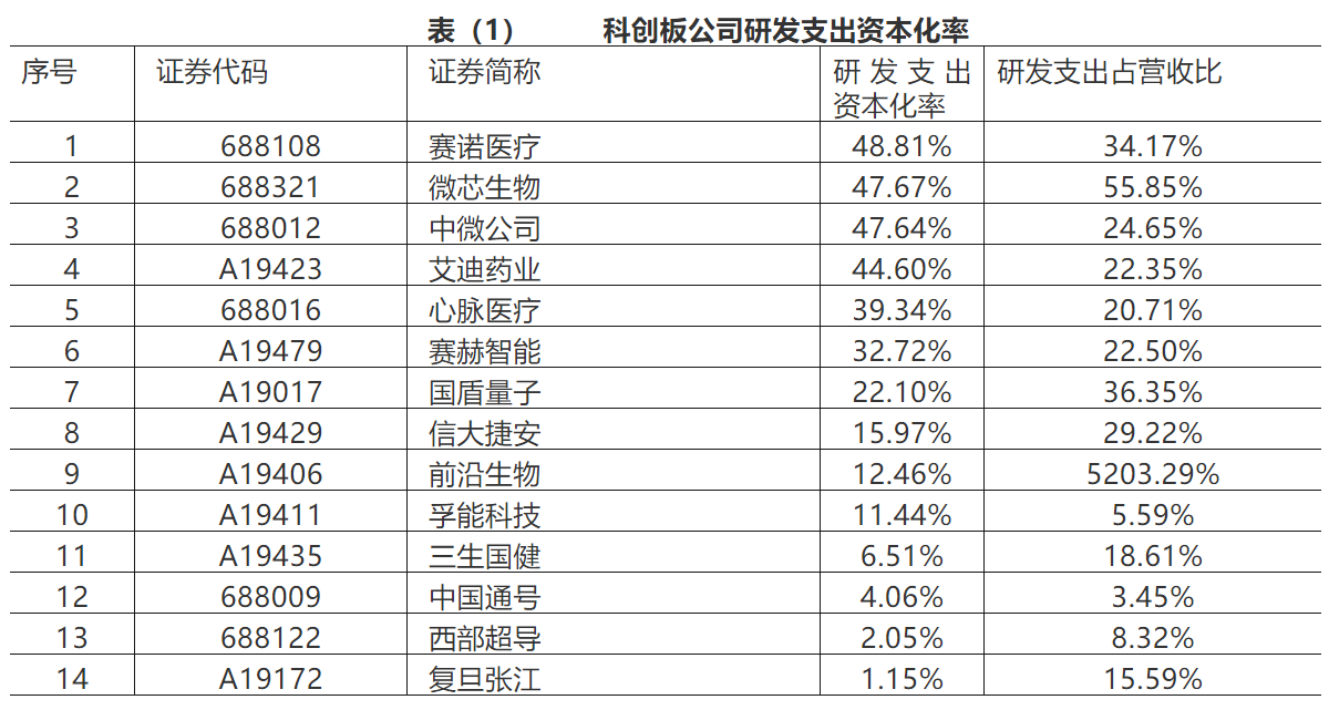 科创板申报企业财务会计专题研究（上）