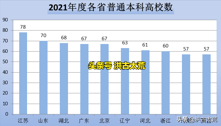 湖北：本科高校数68所，排名全国第三，中部第一
