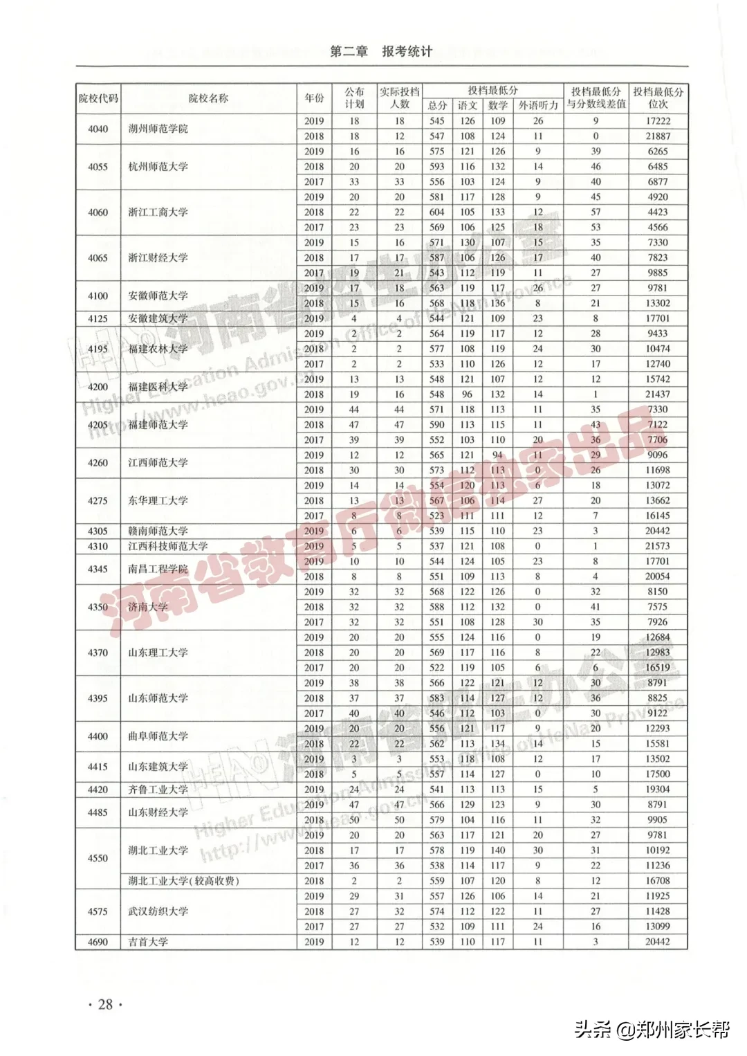 全｜2017—2019年河南高考本科一批投档线（文科）