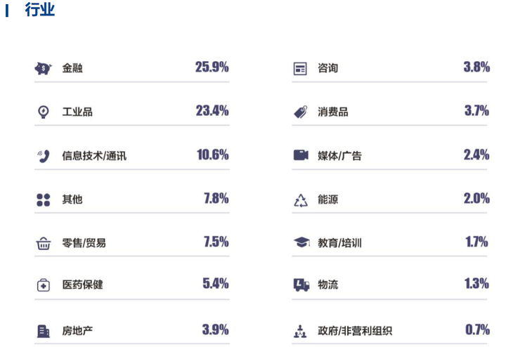 到底什么样的职位、薪资、工作履历，才能入得了名校MBA的法眼？