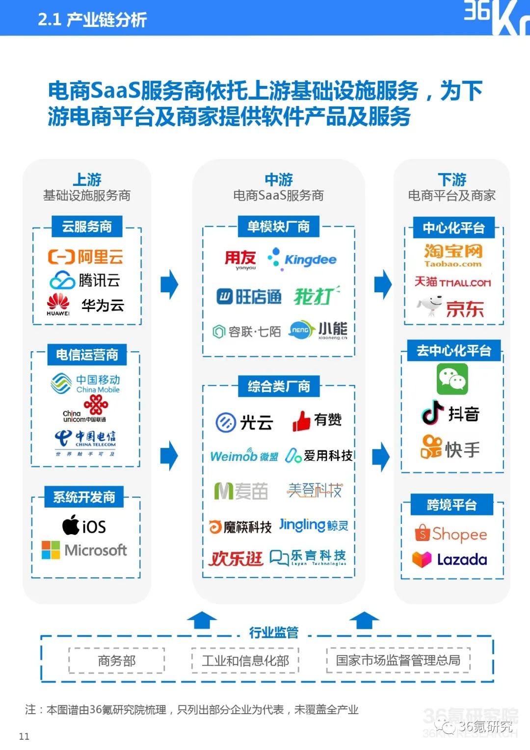 2021电商saas行业研究报告（saas行业的投资机会）