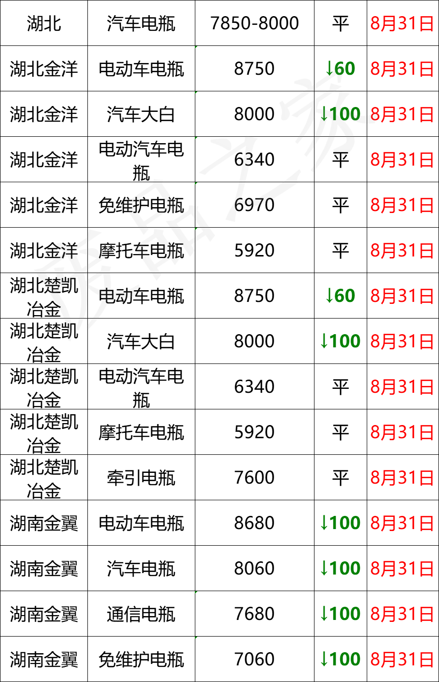 最新8月31日废电瓶价格汇总（附全国重点废电瓶企业参考价）