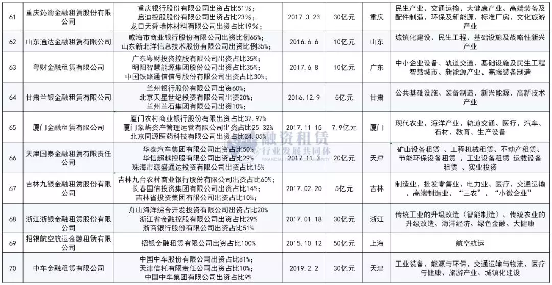 中国70家金融租赁公司最新最全名录！（建议收藏！）