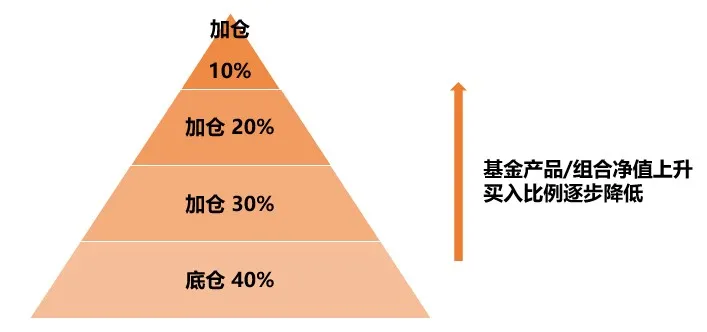 市场涨时多赚，跌时少亏，怎么做到？