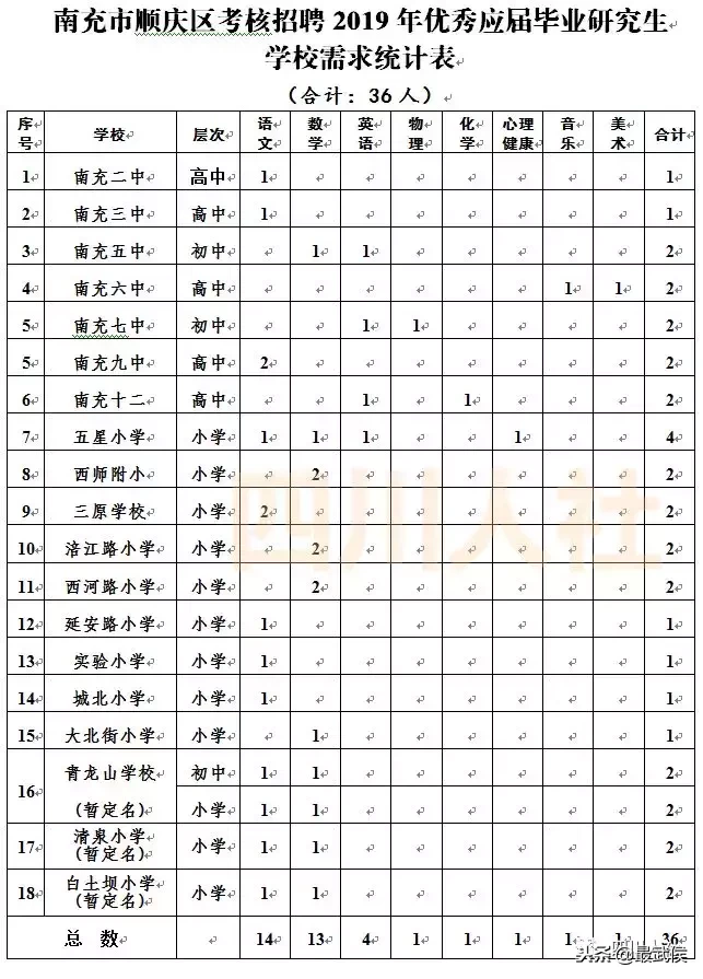 营山招聘（四川最新一波人事考试信息汇总）