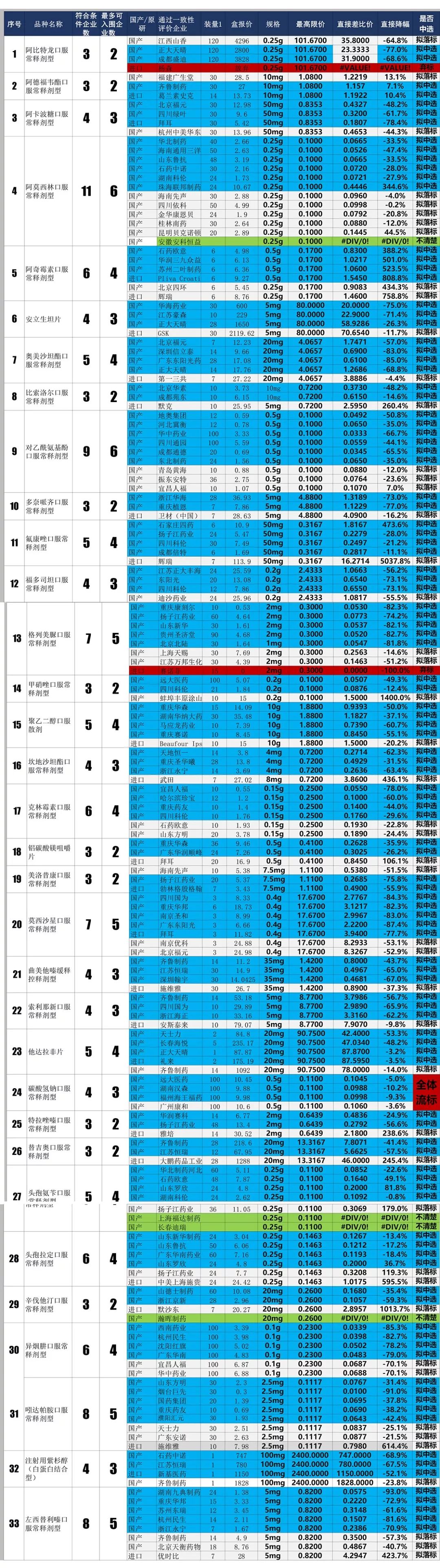 现场！第二批集采结果曝光：阿卡波糖原研报价比限价低78%