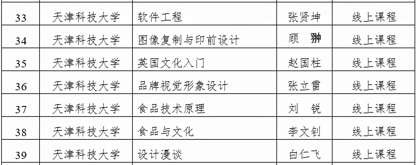 天津市级一流本科建设课程名单公示，快看看有没有你心仪的大学？
